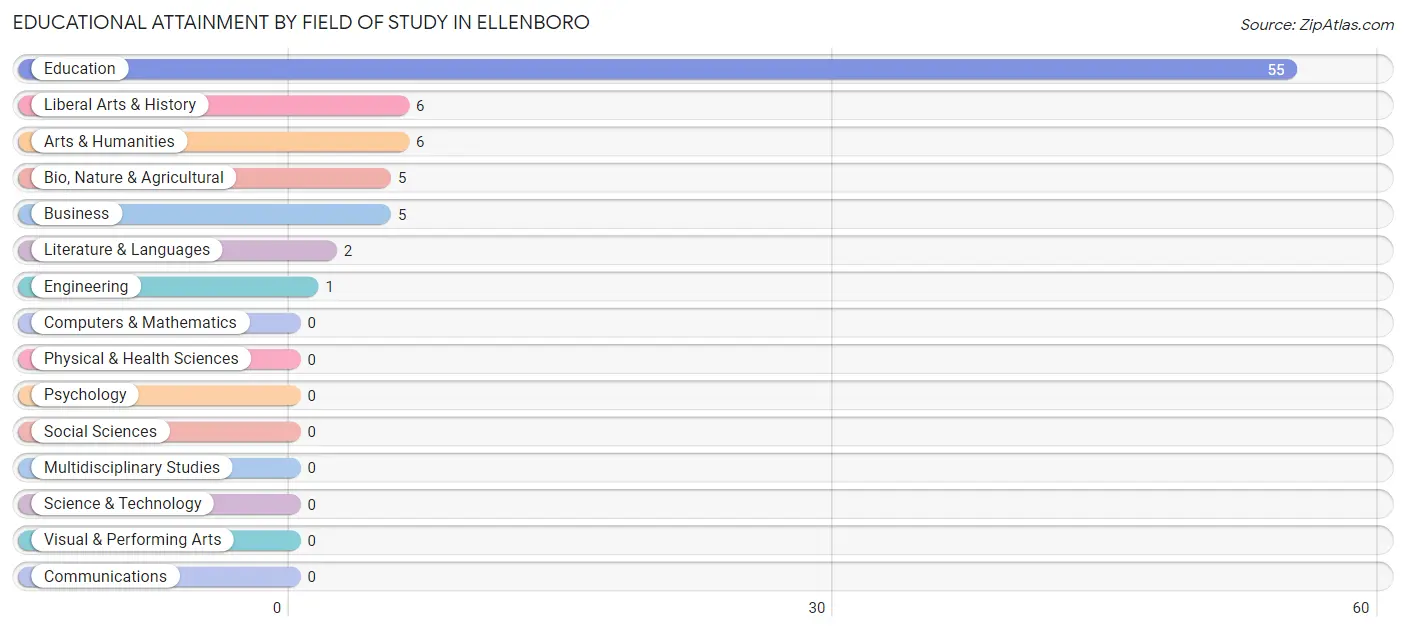 Educational Attainment by Field of Study in Ellenboro