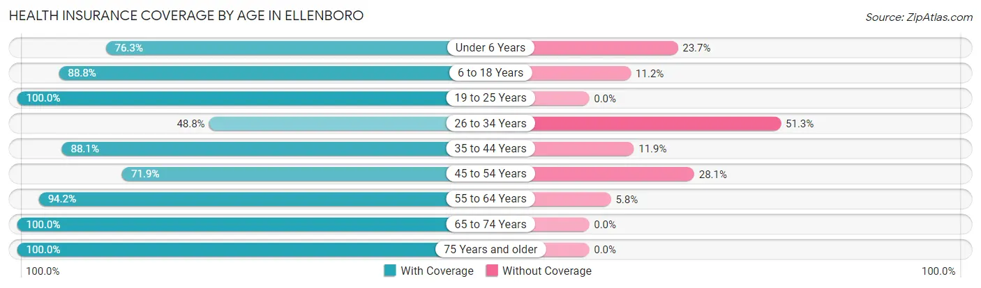 Health Insurance Coverage by Age in Ellenboro