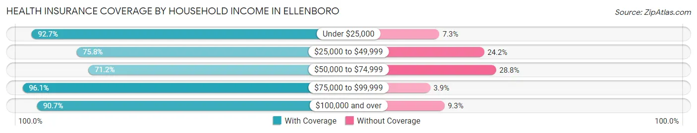 Health Insurance Coverage by Household Income in Ellenboro