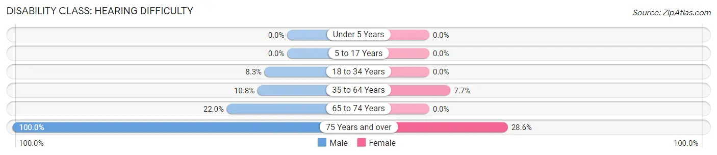 Disability in Ellenboro: <span>Hearing Difficulty</span>