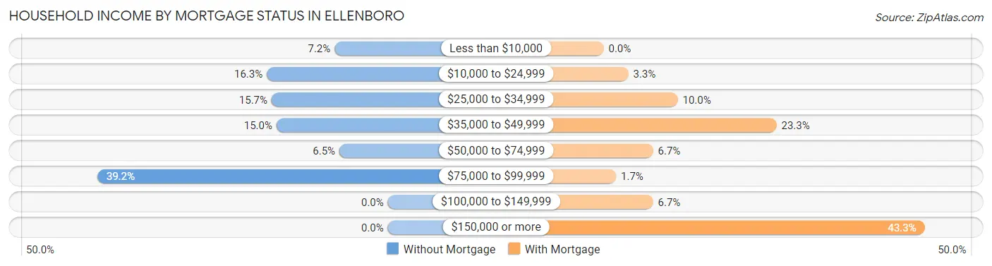 Household Income by Mortgage Status in Ellenboro
