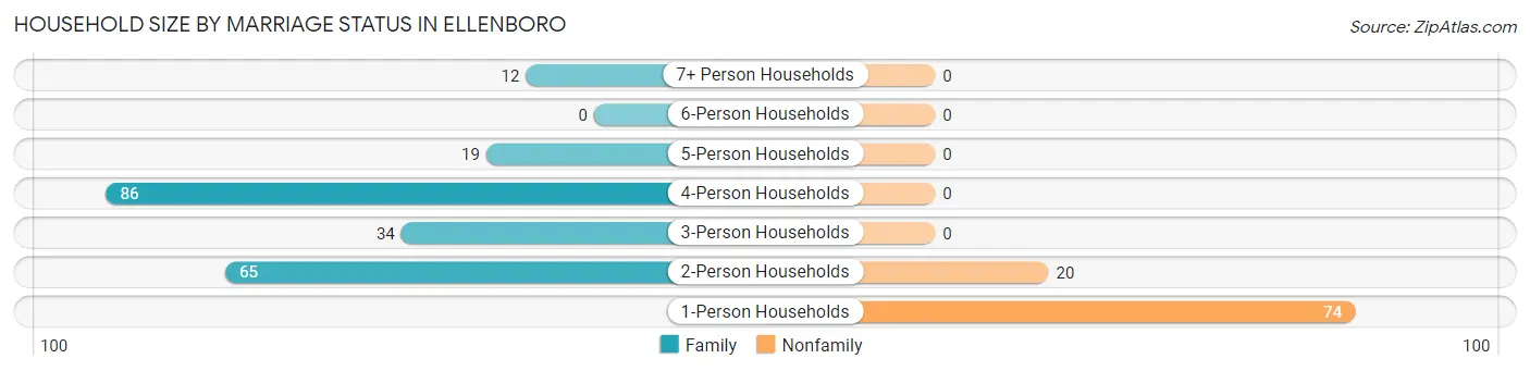 Household Size by Marriage Status in Ellenboro