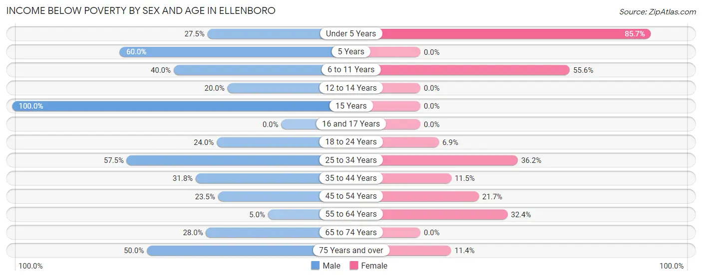 Income Below Poverty by Sex and Age in Ellenboro