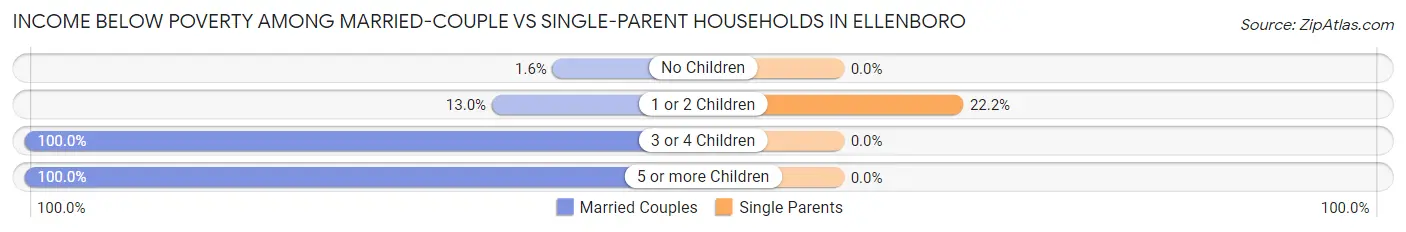Income Below Poverty Among Married-Couple vs Single-Parent Households in Ellenboro