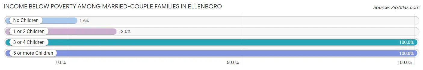 Income Below Poverty Among Married-Couple Families in Ellenboro