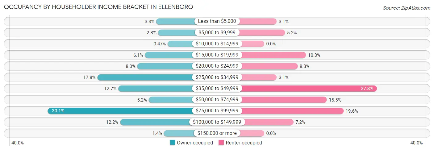 Occupancy by Householder Income Bracket in Ellenboro