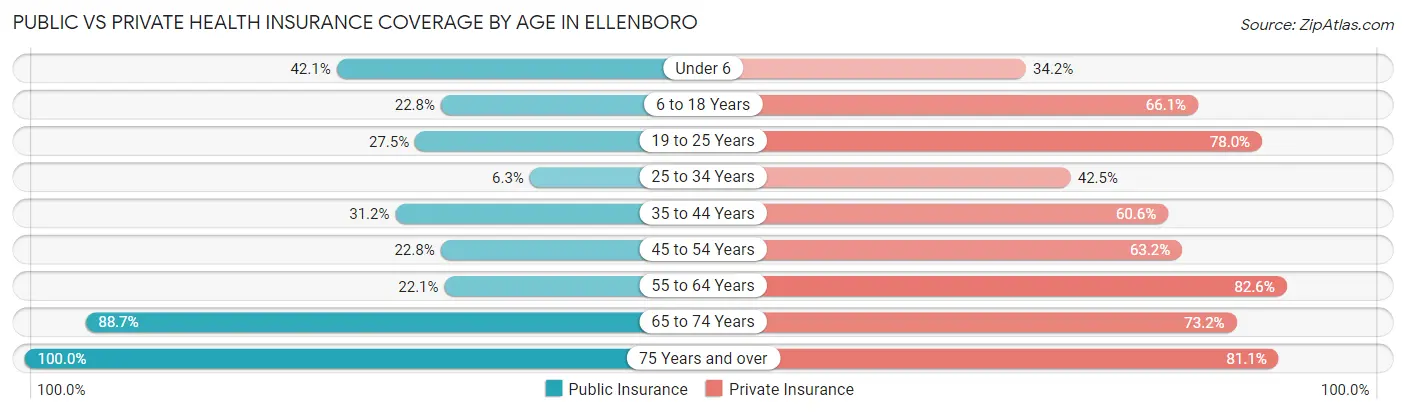 Public vs Private Health Insurance Coverage by Age in Ellenboro