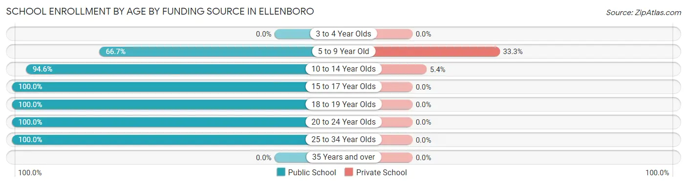School Enrollment by Age by Funding Source in Ellenboro