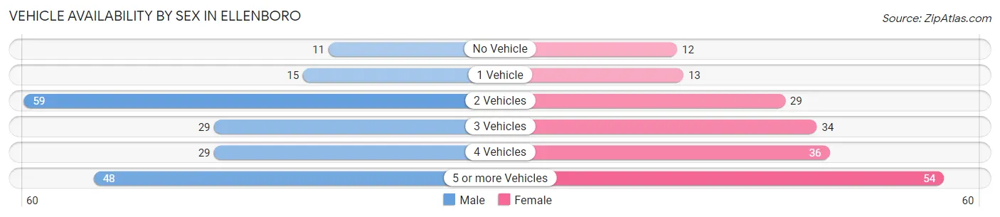 Vehicle Availability by Sex in Ellenboro