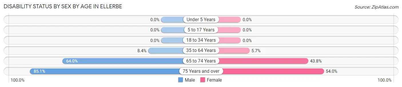 Disability Status by Sex by Age in Ellerbe
