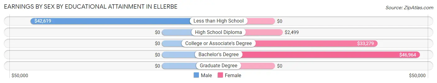 Earnings by Sex by Educational Attainment in Ellerbe