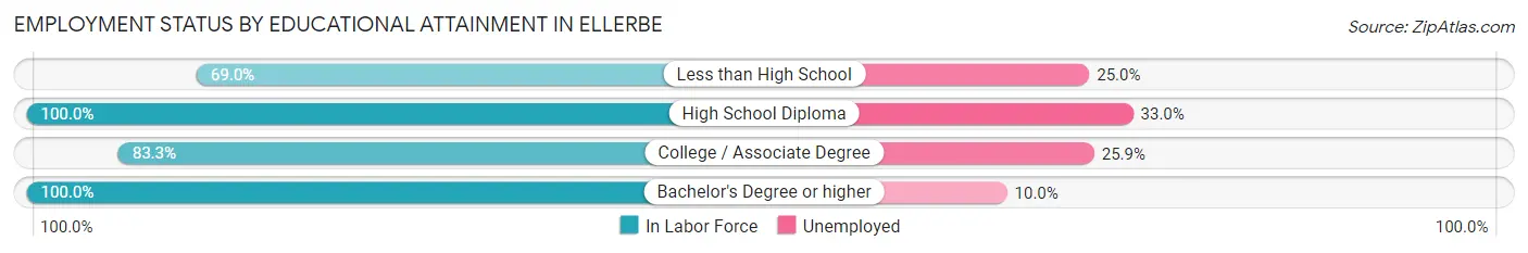 Employment Status by Educational Attainment in Ellerbe