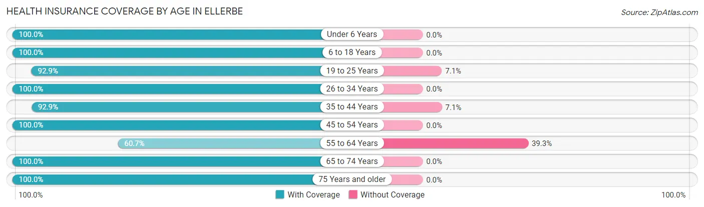Health Insurance Coverage by Age in Ellerbe