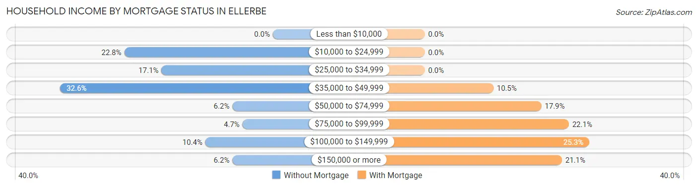 Household Income by Mortgage Status in Ellerbe