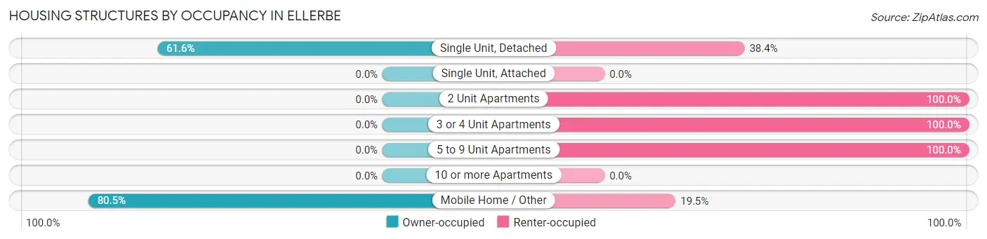 Housing Structures by Occupancy in Ellerbe