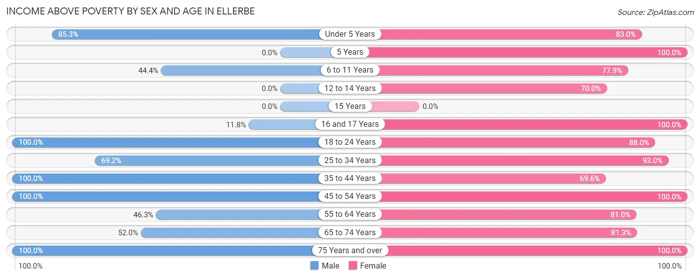 Income Above Poverty by Sex and Age in Ellerbe