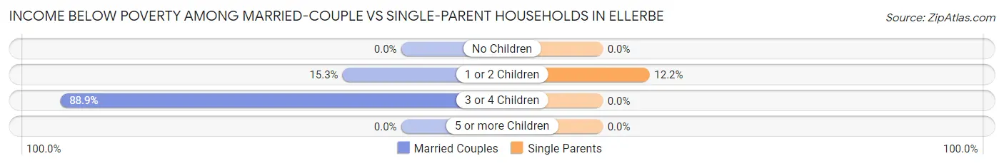 Income Below Poverty Among Married-Couple vs Single-Parent Households in Ellerbe
