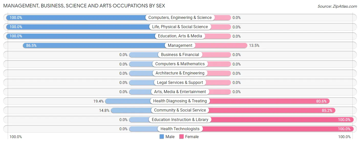 Management, Business, Science and Arts Occupations by Sex in Ellerbe