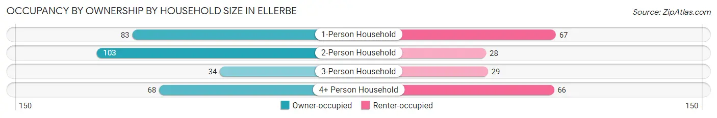 Occupancy by Ownership by Household Size in Ellerbe