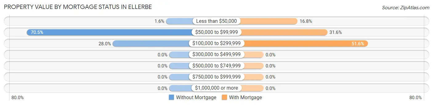 Property Value by Mortgage Status in Ellerbe