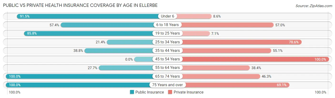 Public vs Private Health Insurance Coverage by Age in Ellerbe