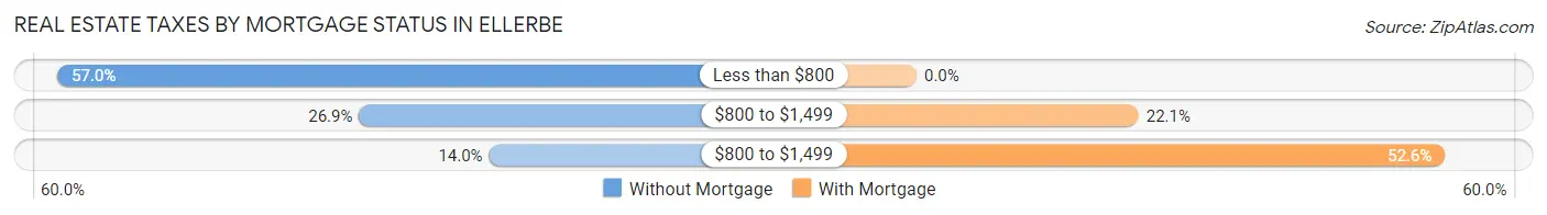 Real Estate Taxes by Mortgage Status in Ellerbe