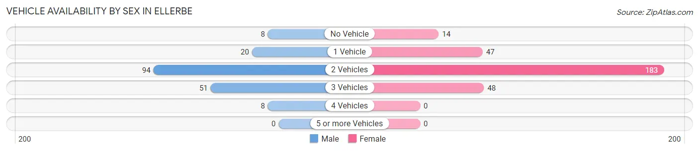 Vehicle Availability by Sex in Ellerbe