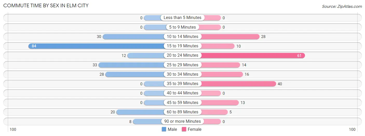 Commute Time by Sex in Elm City