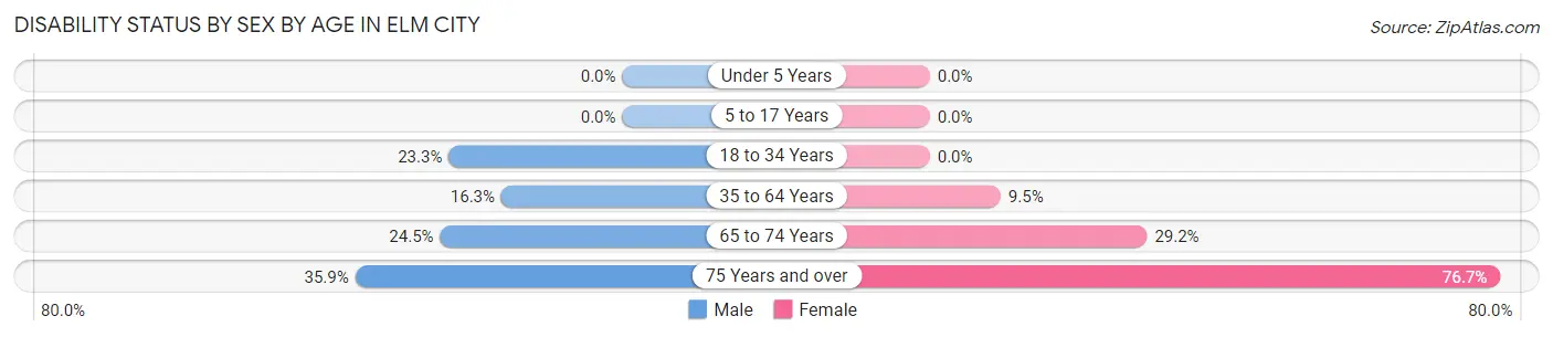 Disability Status by Sex by Age in Elm City