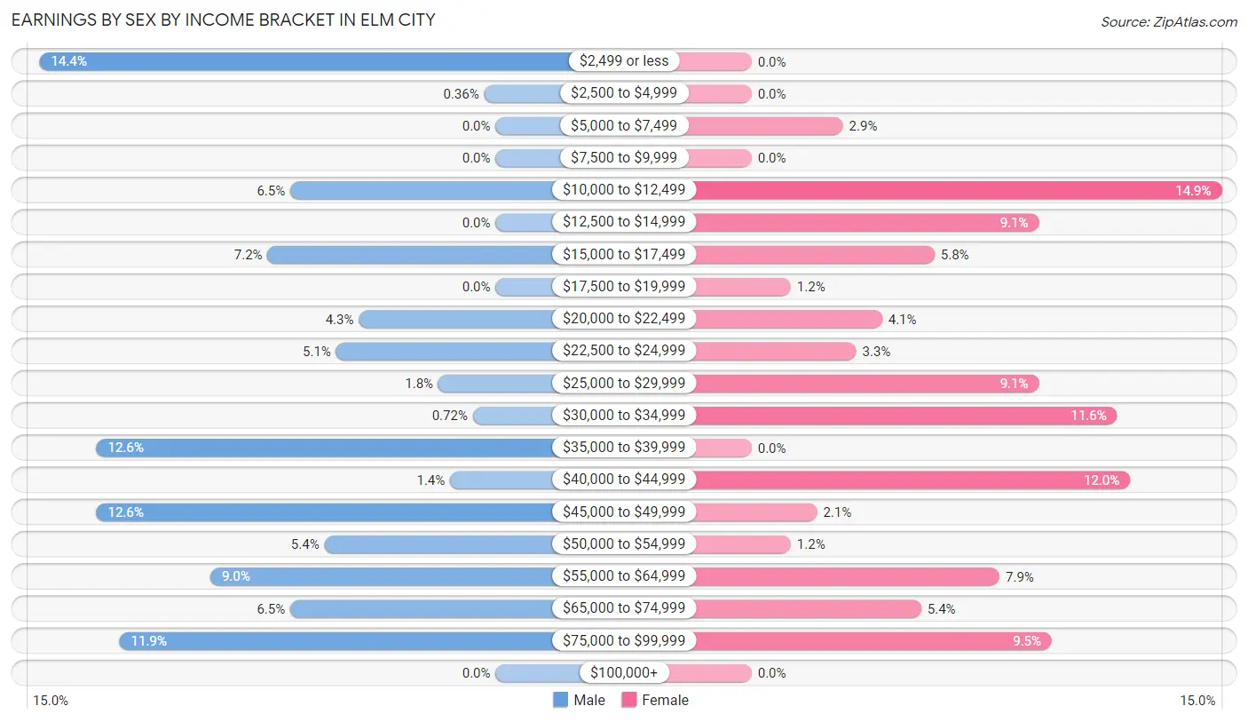 Earnings by Sex by Income Bracket in Elm City