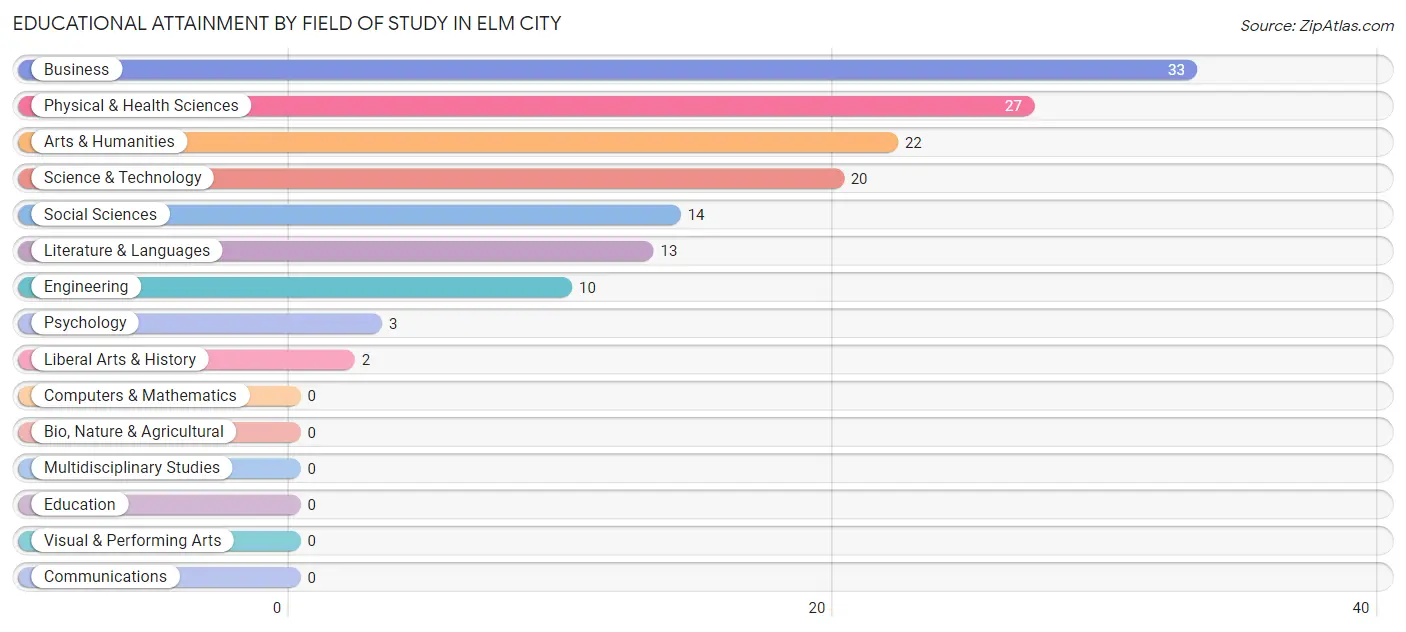 Educational Attainment by Field of Study in Elm City