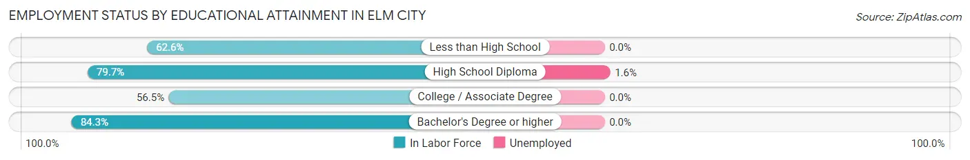 Employment Status by Educational Attainment in Elm City