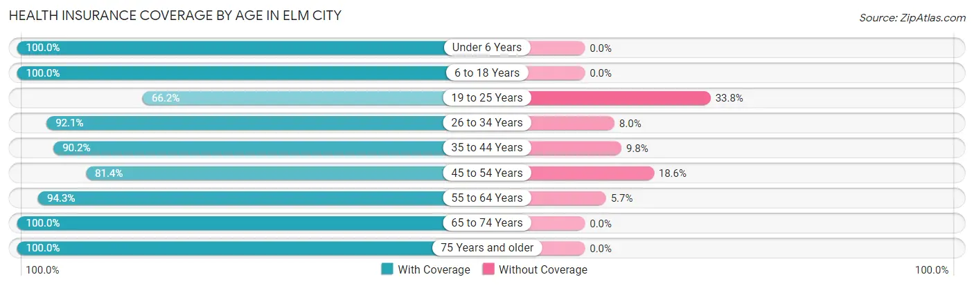 Health Insurance Coverage by Age in Elm City