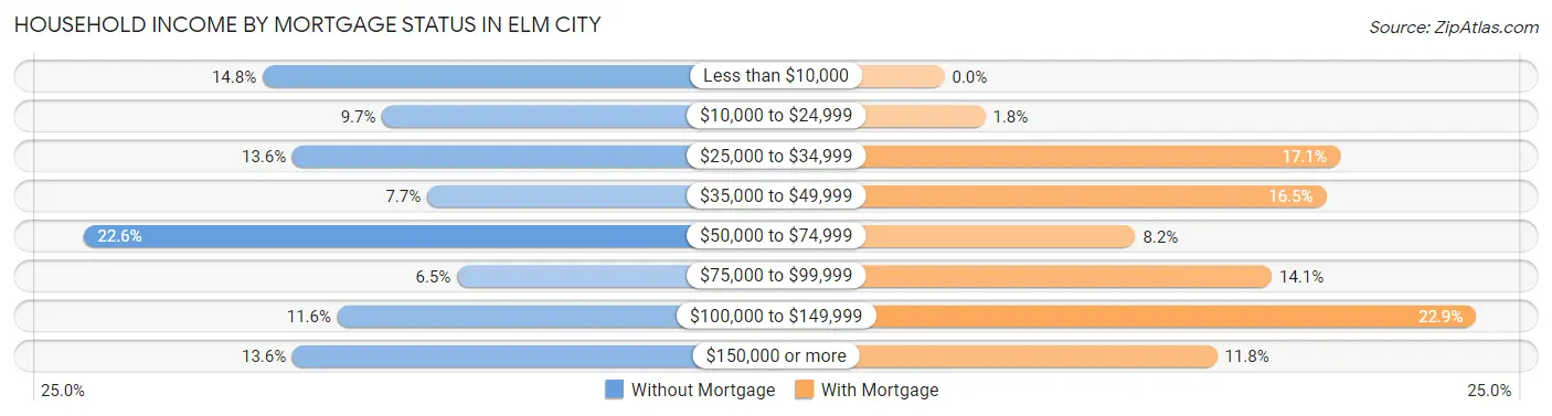 Household Income by Mortgage Status in Elm City