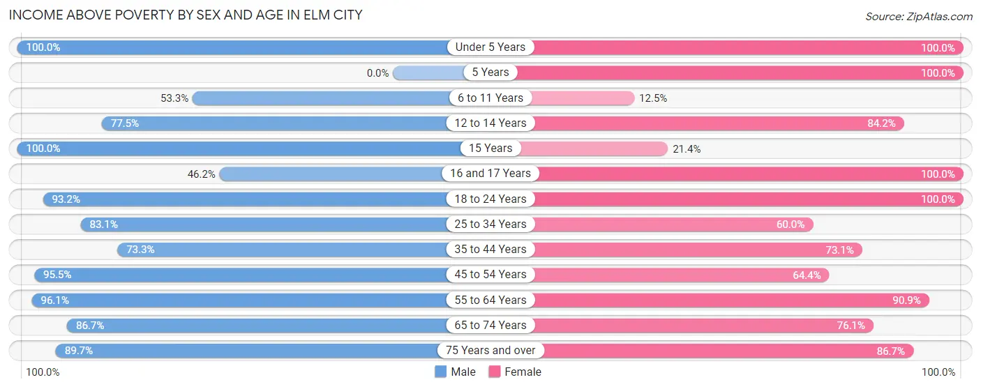 Income Above Poverty by Sex and Age in Elm City