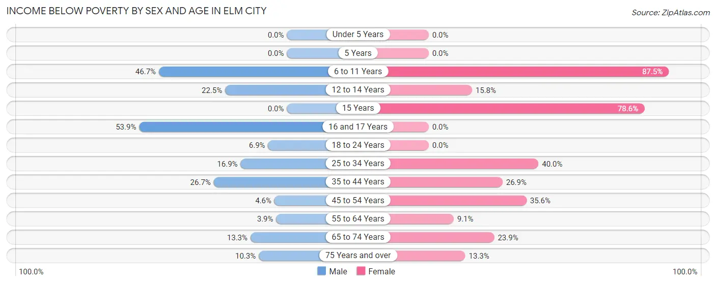 Income Below Poverty by Sex and Age in Elm City