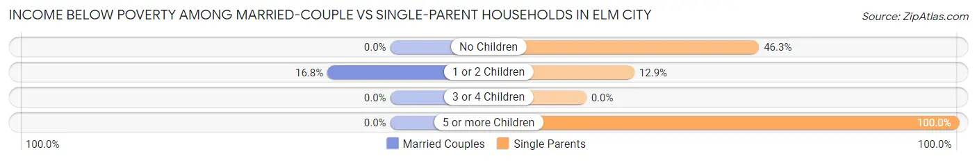 Income Below Poverty Among Married-Couple vs Single-Parent Households in Elm City