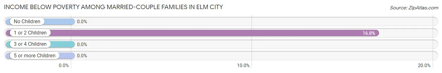 Income Below Poverty Among Married-Couple Families in Elm City