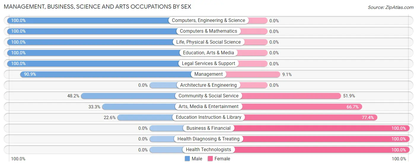 Management, Business, Science and Arts Occupations by Sex in Elm City