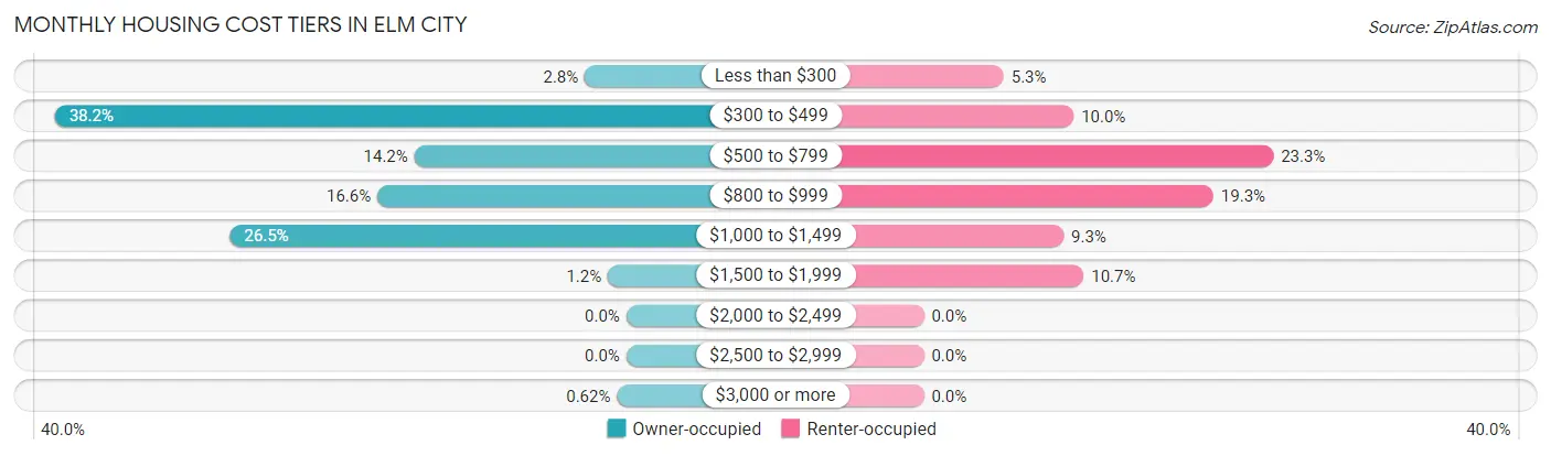 Monthly Housing Cost Tiers in Elm City