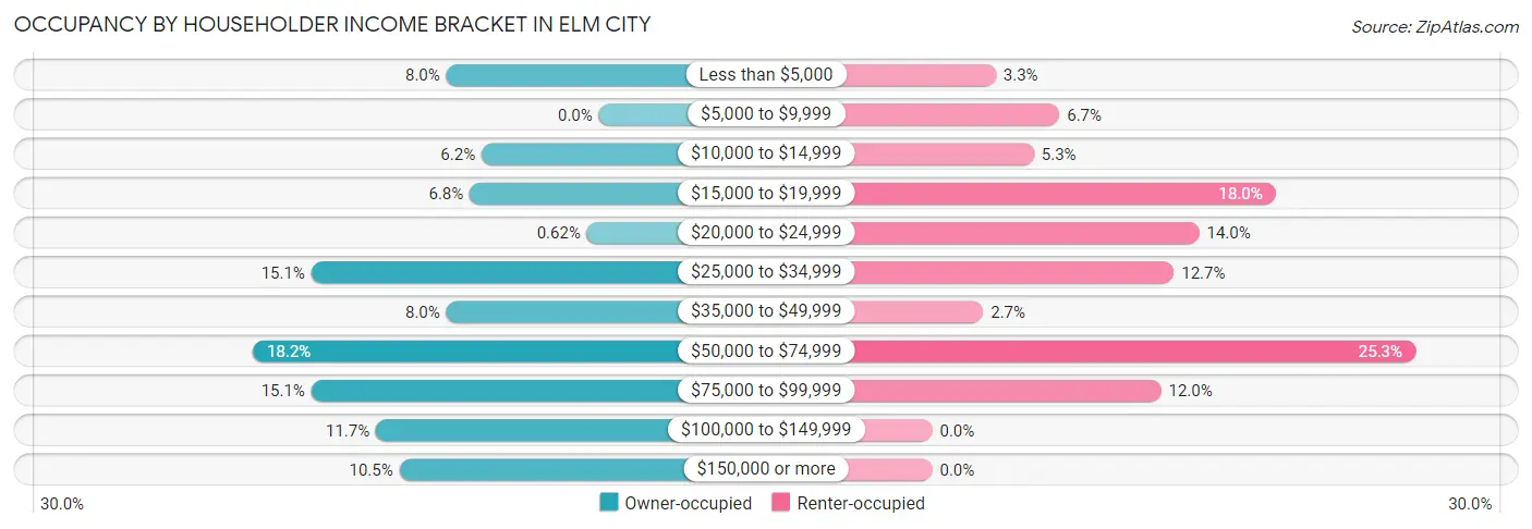 Occupancy by Householder Income Bracket in Elm City