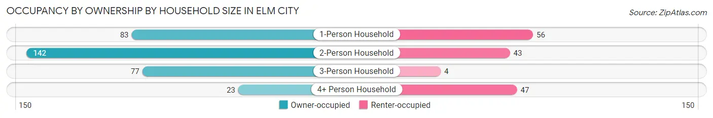 Occupancy by Ownership by Household Size in Elm City