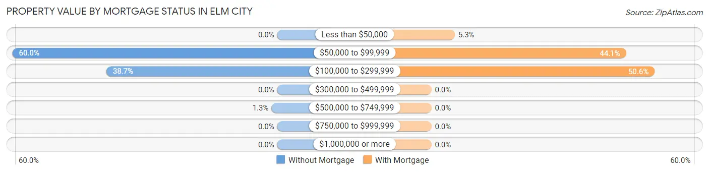 Property Value by Mortgage Status in Elm City