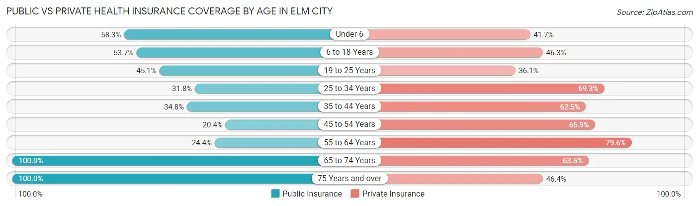 Public vs Private Health Insurance Coverage by Age in Elm City