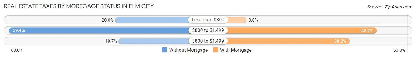 Real Estate Taxes by Mortgage Status in Elm City
