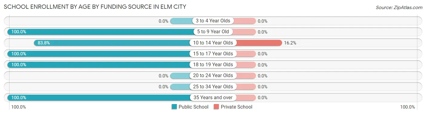 School Enrollment by Age by Funding Source in Elm City