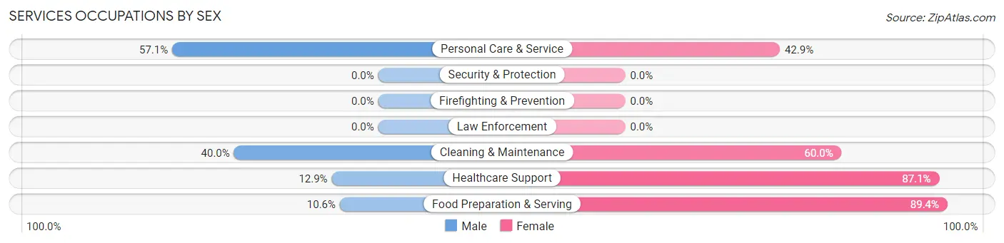 Services Occupations by Sex in Elm City