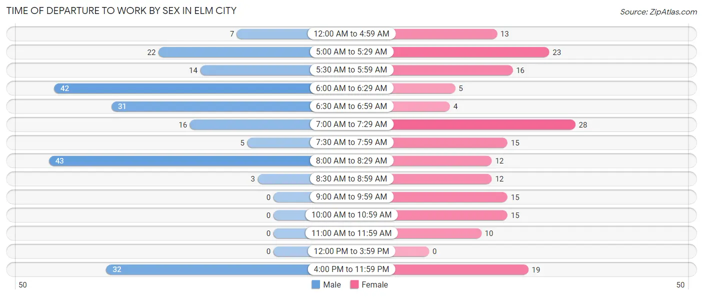 Time of Departure to Work by Sex in Elm City