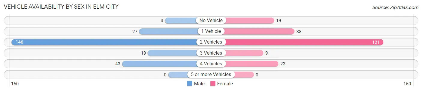 Vehicle Availability by Sex in Elm City