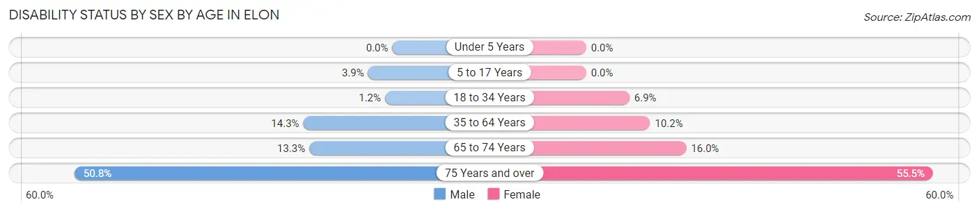 Disability Status by Sex by Age in Elon